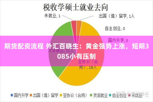 期货配资流程 外汇百晓生：黄金强势上涨，短期3085小有压制